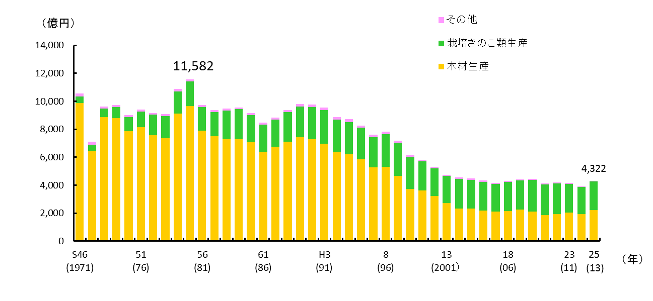 林業生産額グラフ